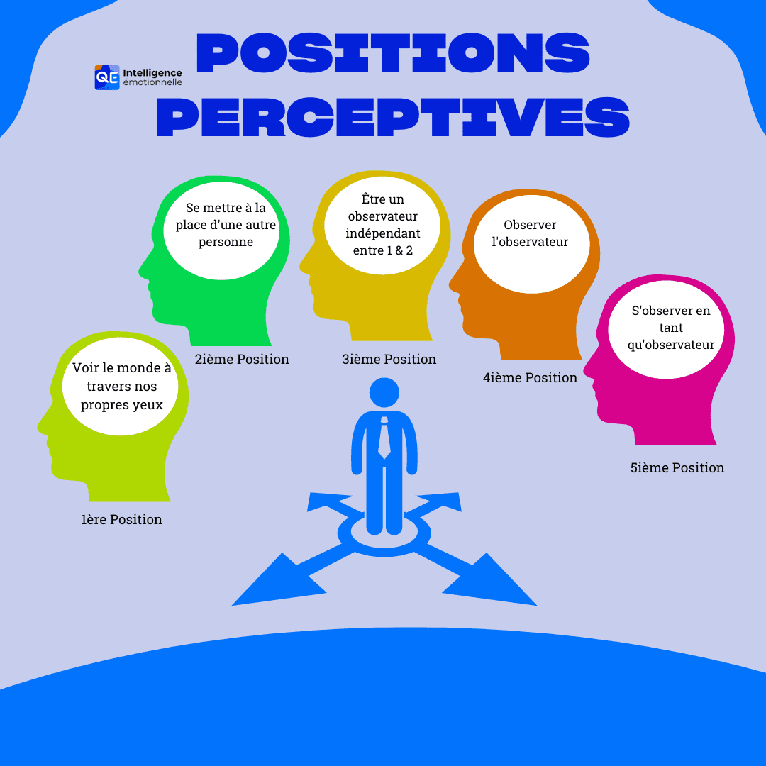 Les Positions Perceptives Un Exercice Puissant Pour Renforcer La